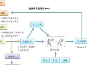 网店商品上架流程是怎样的？常见问题有哪些？