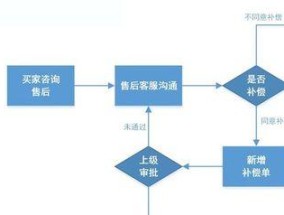 淘宝开店流程是怎样的？需要哪些步骤和材料？