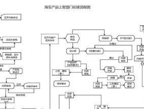 产品上架流程及标准是什么？如何确保符合上架标准？