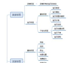 淘宝提升星级流程是怎样的？如何快速提高自己的星级？