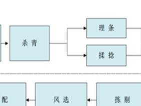 流程图制作最简单过程是什么？如何快速掌握？