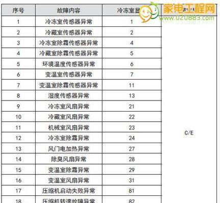 美的中央空调报警代码解析（掌握解码窍门）  第1张