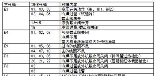 中央空调故障代码（中央空调故障代码的常见问题及解决技巧）  第2张