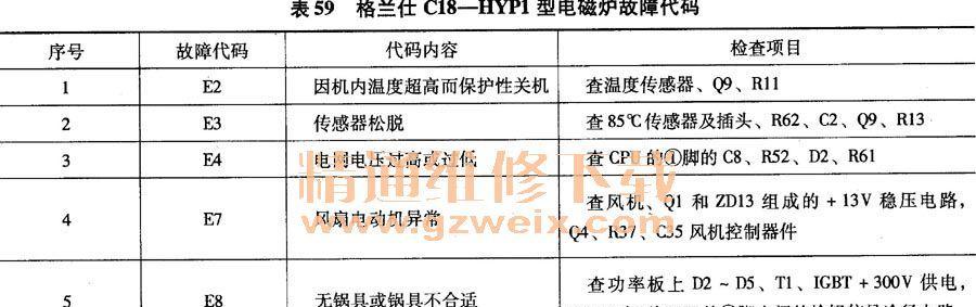 电磁炉出现E0故障原因及维修方法（了解E0故障）  第1张