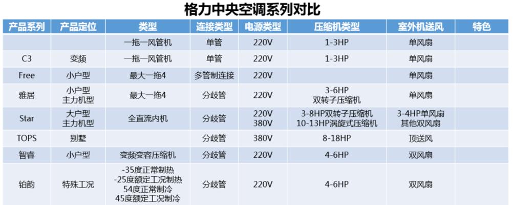 格力家庭中央空调维修价格及维修服务解析（了解格力家庭中央空调维修价格）  第2张