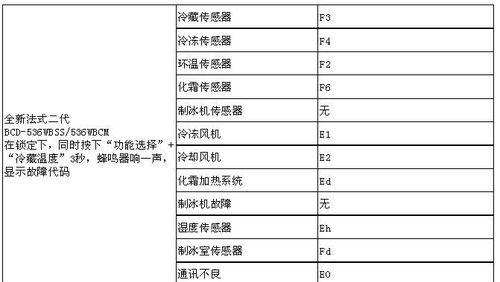 解读海尔空调显示故障代码的意义与解决方法（掌握海尔空调故障代码）  第1张