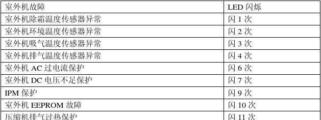 解读海尔空调显示故障代码的意义与解决方法（掌握海尔空调故障代码）  第2张
