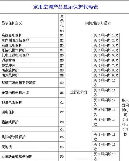 美的空调VRV故障代码解析（排查故障代码提高空调使用效率）  第2张