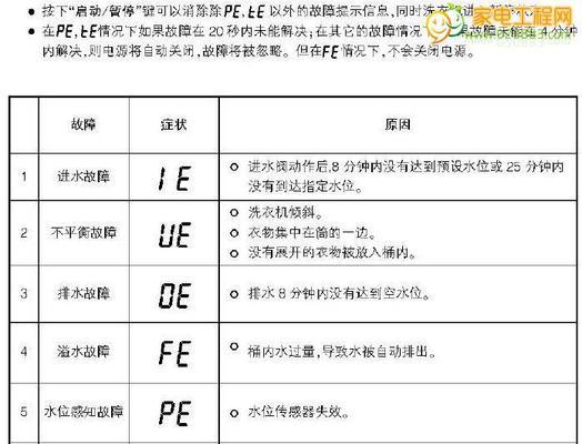 美的空调VRV故障代码解析（排查故障代码提高空调使用效率）  第3张