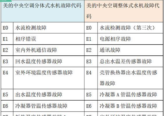 中央空调报警代码（了解中央空调常见报警代码）  第2张