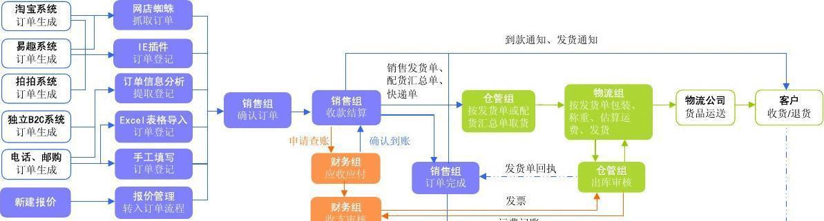 淘宝提升星级流程是怎样的？如何快速提高自己的星级？  第2张