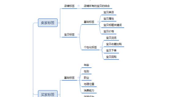 淘宝提升星级流程是怎样的？如何快速提高自己的星级？  第1张