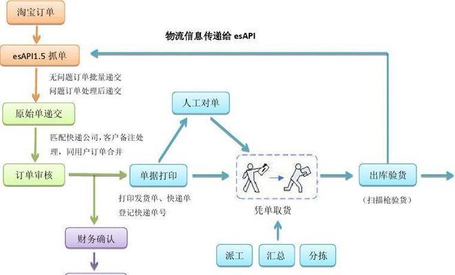 网店商品上架流程是怎样的？常见问题有哪些？  第1张