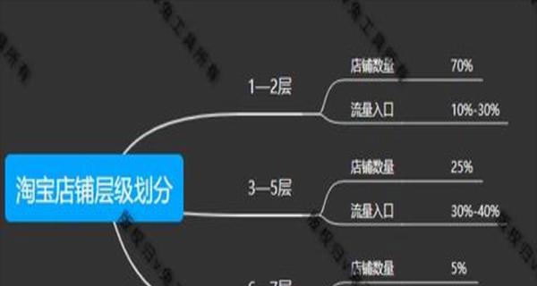 淘宝店铺钻石等级划分是什么？如何提升店铺钻石等级？  第1张