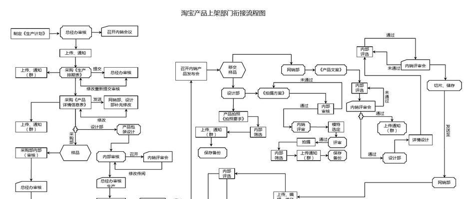 产品上架流程及标准是什么？如何确保符合上架标准？  第1张