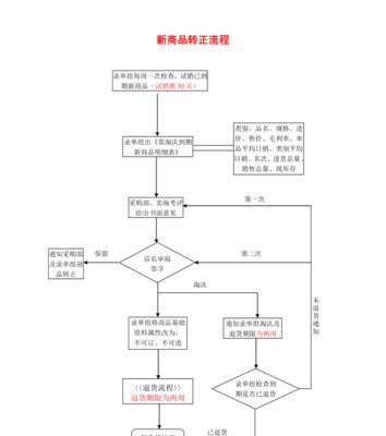 产品上架流程及标准是什么？如何确保符合上架标准？  第3张