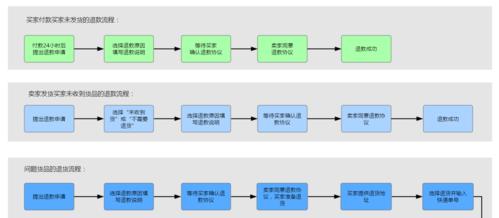 淘宝退货退款申请流程是怎样的？遇到问题如何解决？  第2张