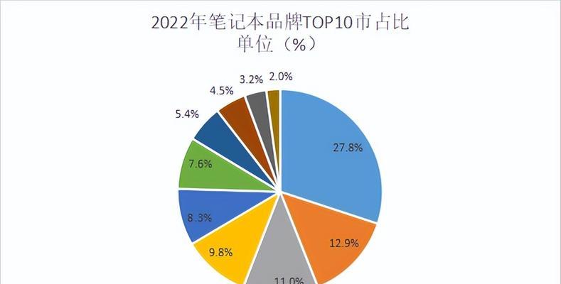 2022年最好笔记本电脑top.txt？如何选择适合自己的笔记本电脑？  第1张