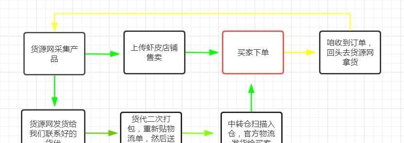 无货源店铺如何找上家发货？步骤是什么？  第2张