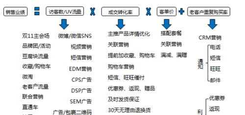 淘宝活动设置有哪些常见问题？如何优化玩法提高参与度？  第3张