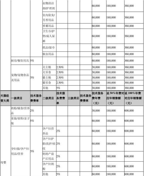 附天猫入驻类目一览表？如何快速找到适合自己的入驻类目？  第1张