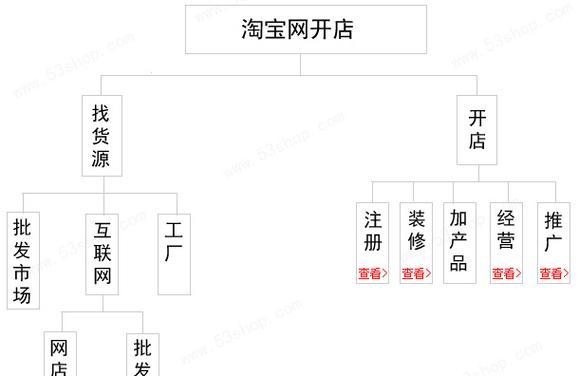 自己开网店需要的流程？如何一步步完成？  第3张