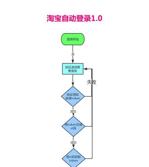 淘宝网账号怎么注册？注册流程中有哪些常见问题？  第1张