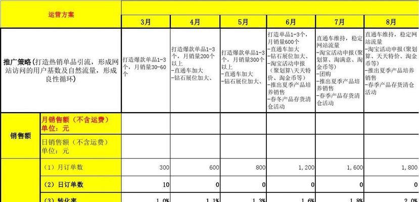 开淘宝店铺运营推广需要费用吗？如何合理规划预算？  第1张