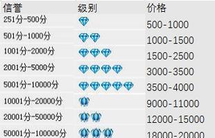 如何查看淘宝买家账号信誉等级？信誉等级低会影响购物吗？  第1张