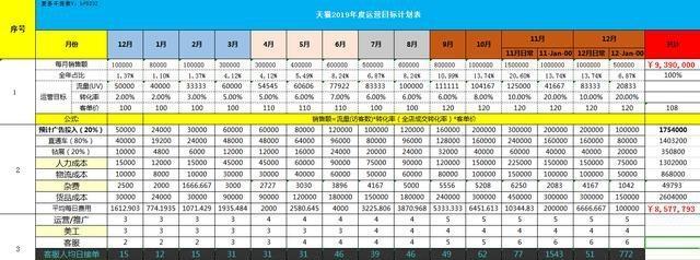 天猫考核营业额标准是什么？如何达标？  第3张