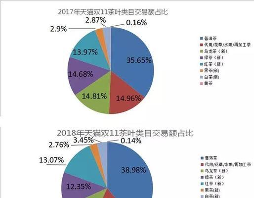 双十一销售额数据如何分析？天猫平台的销售趋势是什么？  第3张