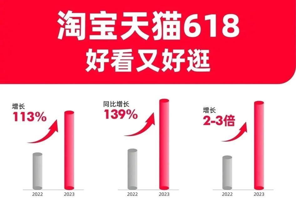 京东618成交额创新高了吗？背后的原因是什么？  第1张