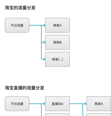 淘宝直播的优势和劣势是什么？如何优化直播策略？  第2张