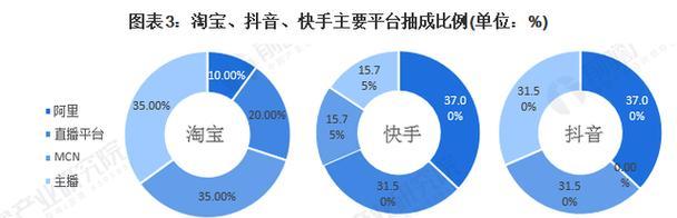 淘宝直播的优势和劣势是什么？如何优化直播策略？  第3张