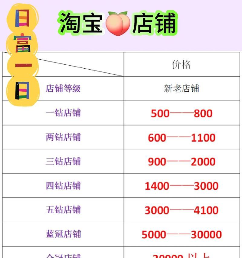 淘宝店铺转让价格是多少？如何评估店铺价值？  第3张