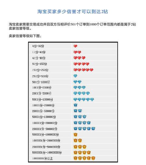 淘宝店铺信誉等级如何提升？有效提升信誉等级的策略是什么？  第2张