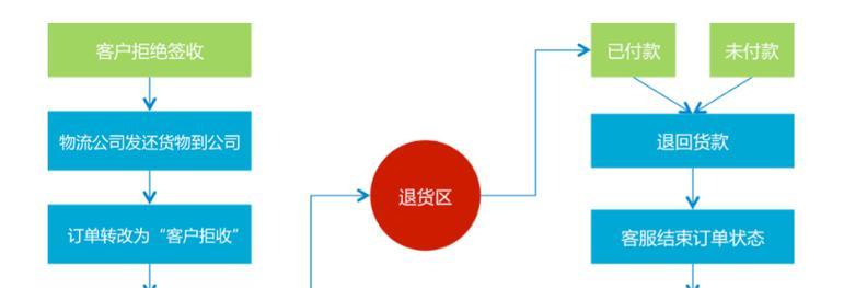 淘宝店铺最新发货流程图是什么？如何优化发货效率？  第1张