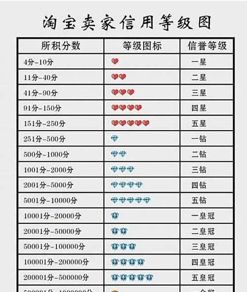 如何提高淘宝信誉等级？有效方法有哪些？  第2张