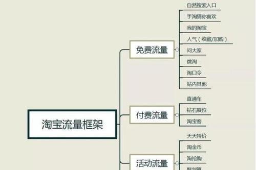 如何提升淘宝店铺流量？有哪些有效策略？  第3张