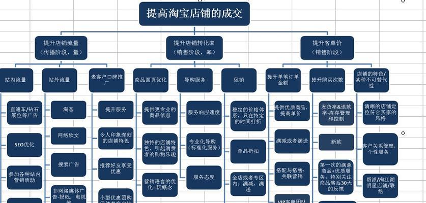 淘宝推广方法有哪些？如何有效提升店铺销量？  第2张