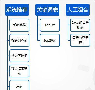 直通车选词技巧和找词方法是什么？如何有效提高直通车效果？  第1张