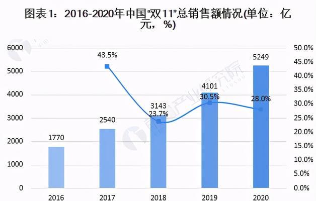 淘宝双十一销量排行榜怎么查看？如何分析销量数据？  第2张