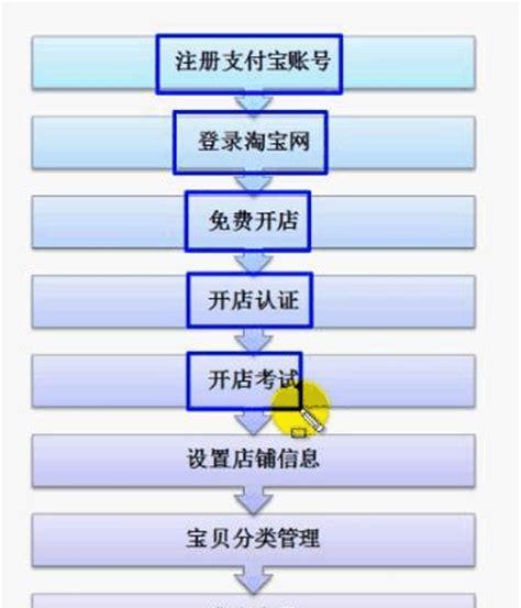 淘宝开店需要满足哪些条件？申请流程是怎样的？  第2张