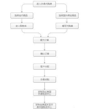 淘宝网上购物的流程是怎样的？遇到问题该如何解决？  第3张