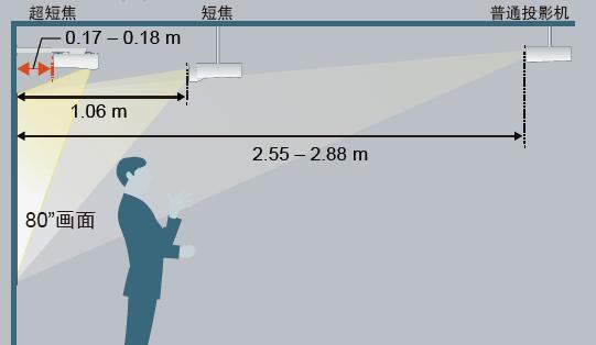 如何设置投影仪以获得最佳投顶效果？  第1张